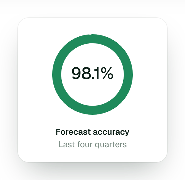 Forecast accuracy 98.1 % over the last four quarters.