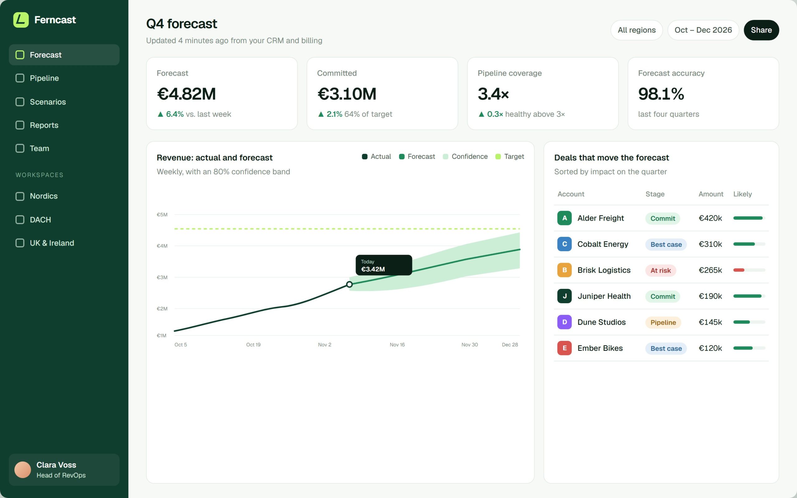 The Ferncast forecast screen: key figures, a chart of actual and forecast revenue with a confidence band, and the deals that move the forecast.