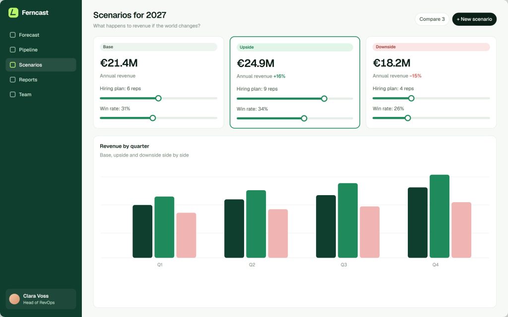Three scenarios for next year side by side, with sliders for hiring and win rate and a chart per quarter.
